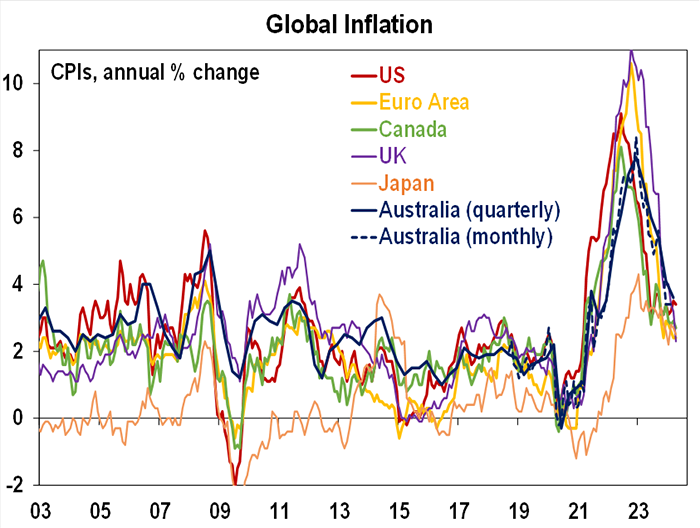 Global Inflation