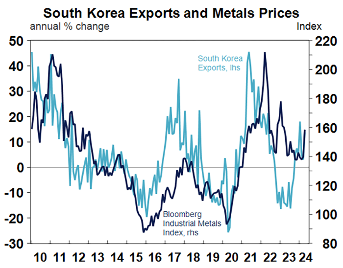 South Korea Exports