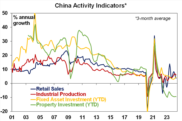China Activity Indicators