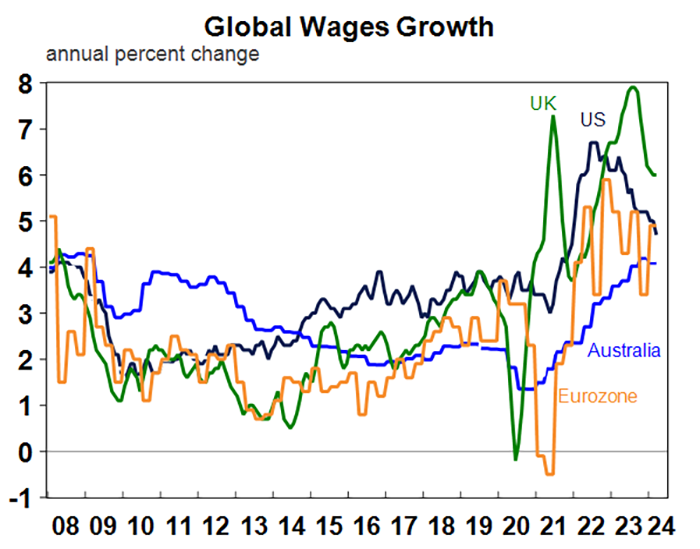 Global wages growth