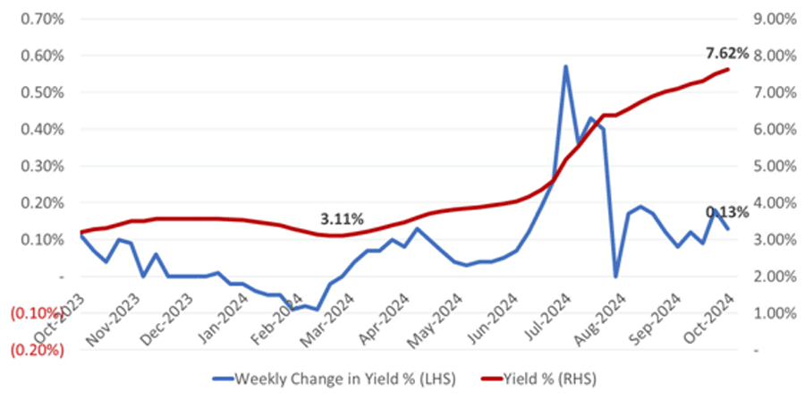 364-day Treasury Bills